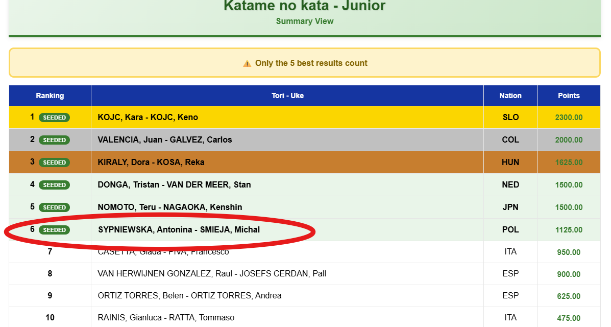 Sukces Antoniny Sypniewskiej i Michała Śmieji – Polskie pary wysoko w światowym rankingu IJF